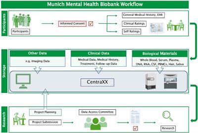 Biobanking in everyday clinical practice in psychiatry—The Munich Mental Health Biobank